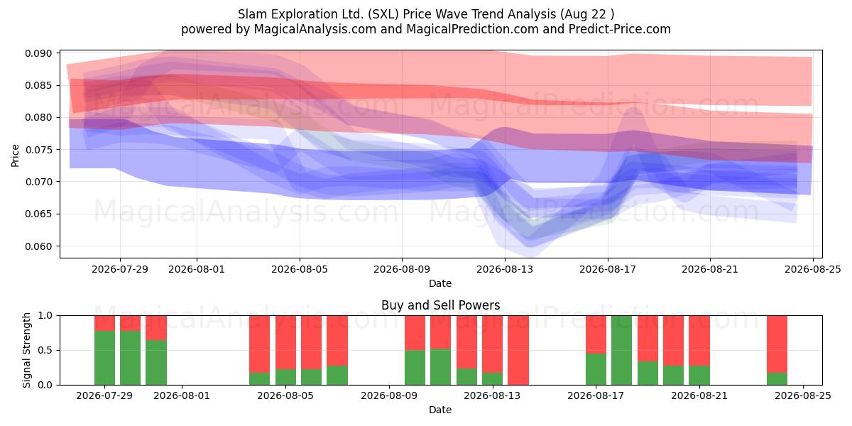  Slam Exploration Ltd. (SXL) Support and Resistance area (21 Aug) 