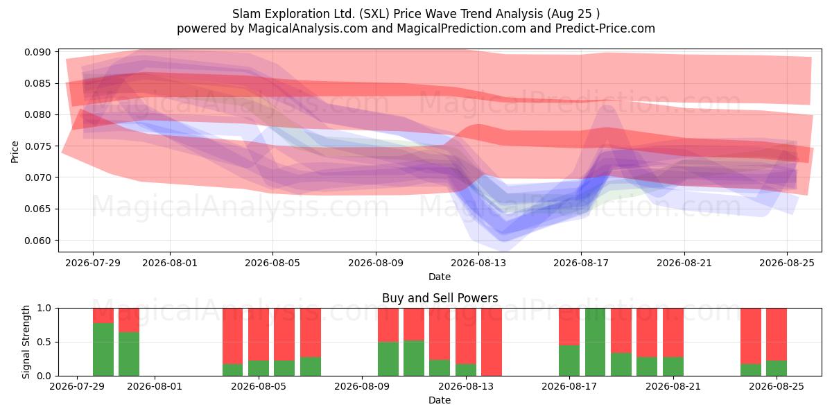  Slam Exploration Ltd. (SXL) Support and Resistance area (24 Aug) 