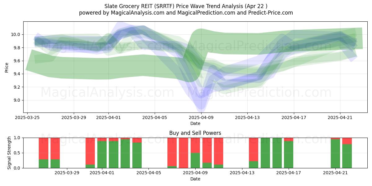  Slate Grocery REIT (SRRTF) Support and Resistance area (22 Apr) 