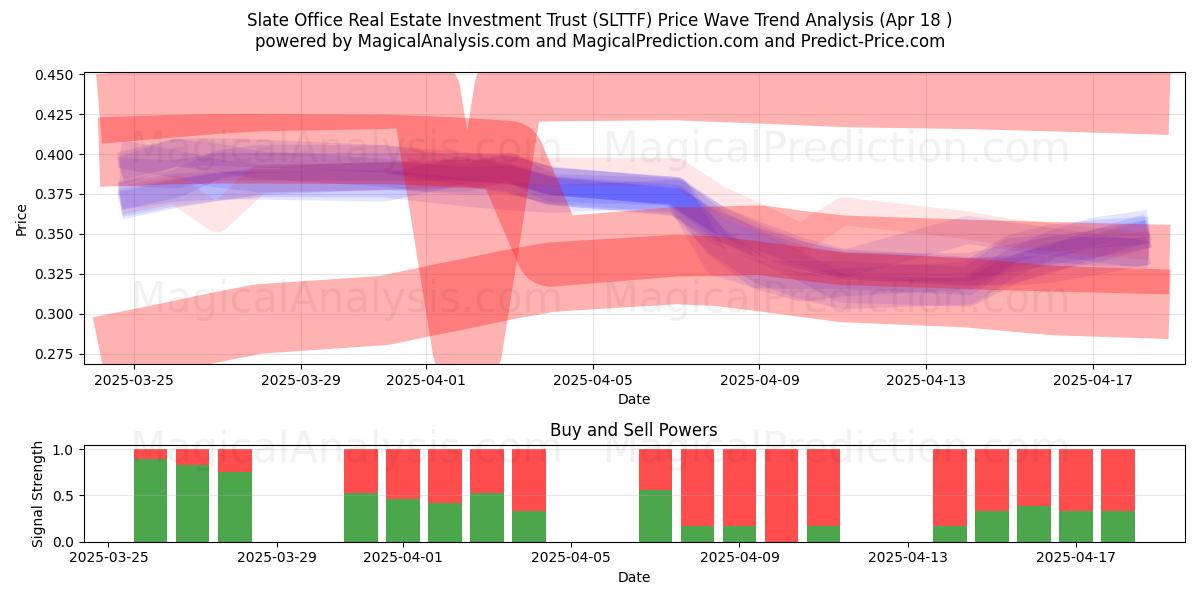  Slate Office Real Estate Investment Trust (SLTTF) Support and Resistance area (18 Apr) 