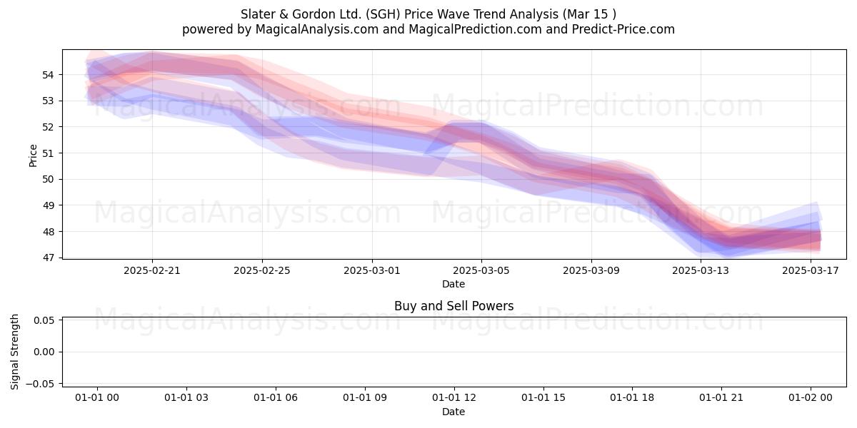  Slater & Gordon Ltd. (SGH) Support and Resistance area (15 Mar) 