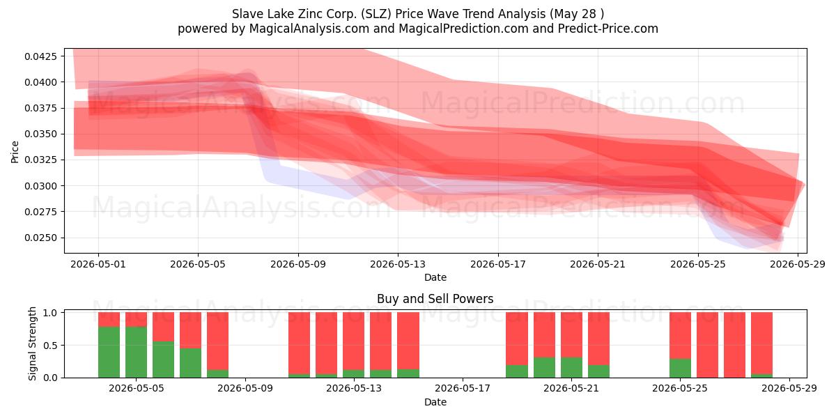  Slave Lake Zinc Corp. (SLZ) Support and Resistance area (27 May) 