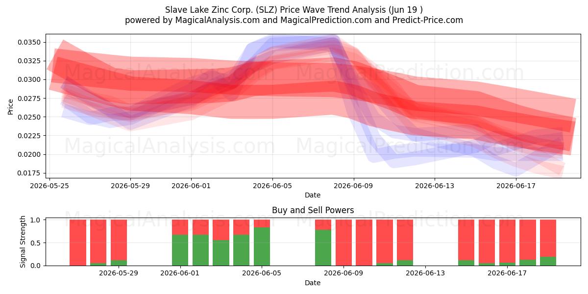  Slave Lake Zinc Corp. (SLZ) Support and Resistance area (18 Jun) 
