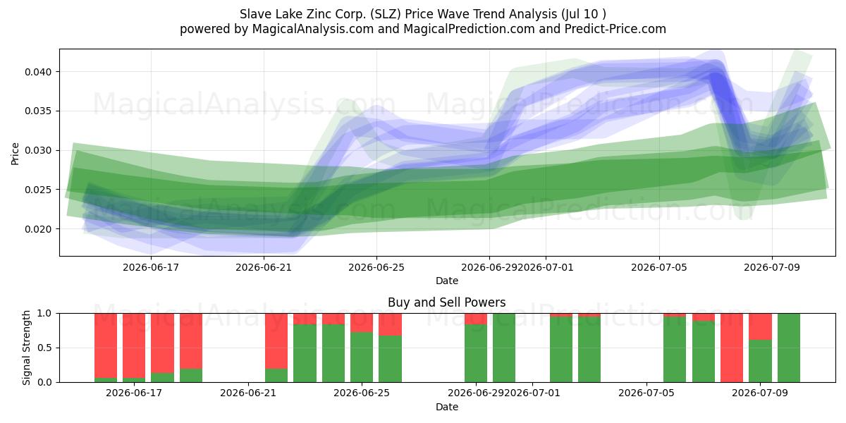  Slave Lake Zinc Corp. (SLZ) Support and Resistance area (09 Jul) 