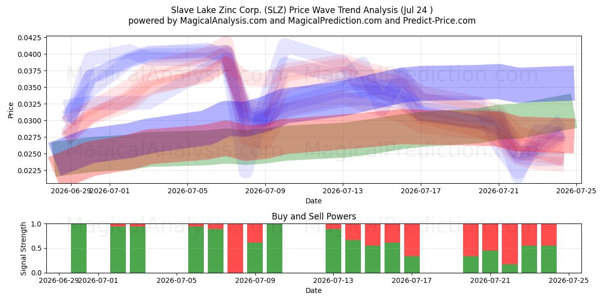  Slave Lake Zinc Corp. (SLZ) Support and Resistance area (23 Jul) 