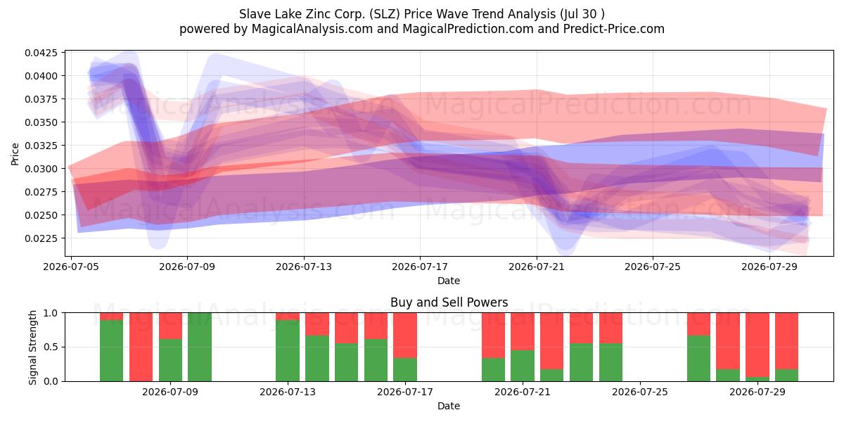  Slave Lake Zinc Corp. (SLZ) Support and Resistance area (29 Jul) 