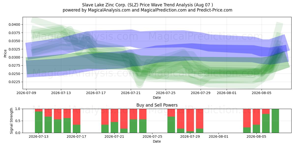  Slave Lake Zinc Corp. (SLZ) Support and Resistance area (06 Aug) 