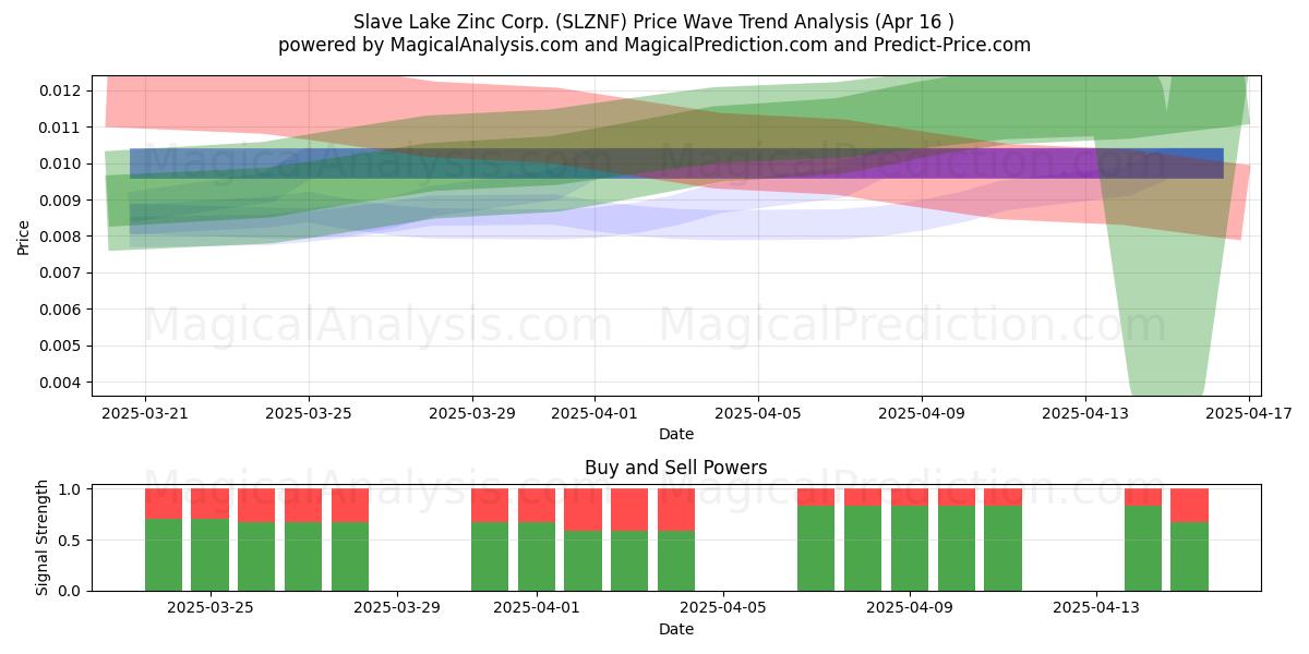  Slave Lake Zinc Corp. (SLZNF) Support and Resistance area (16 Apr) 