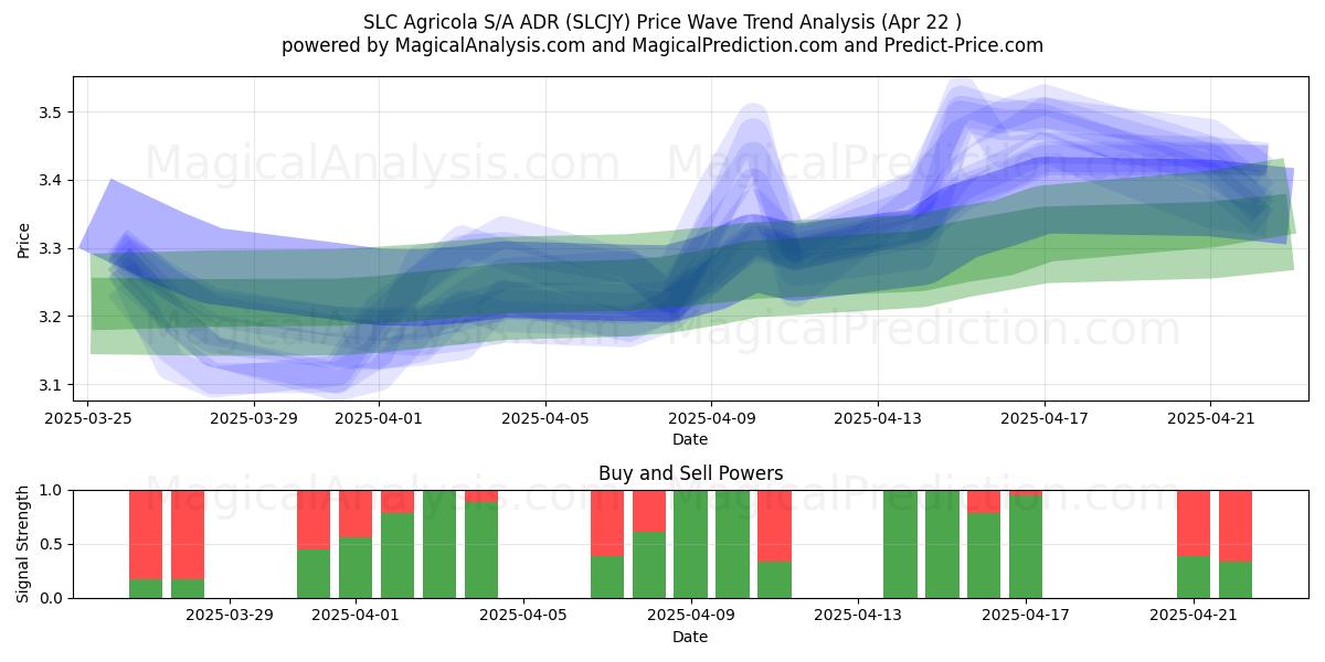 SLC Agricola S/A ADR (SLCJY) Support and Resistance area (22 Apr) 