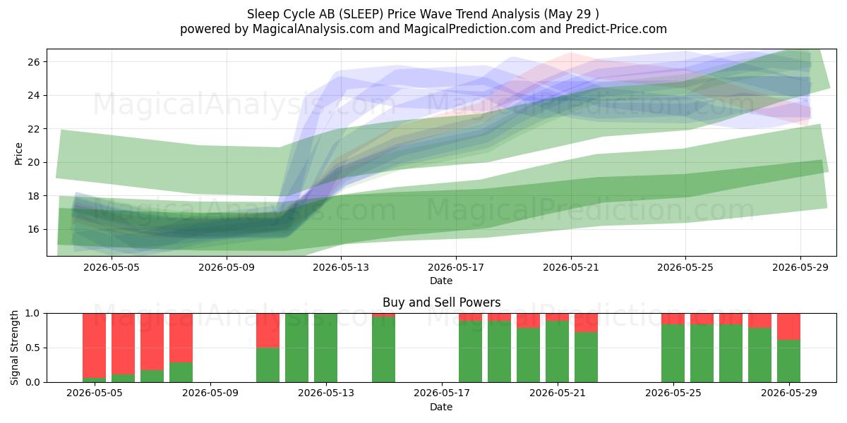  Sleep Cycle AB (SLEEP) Support and Resistance area (28 May) 