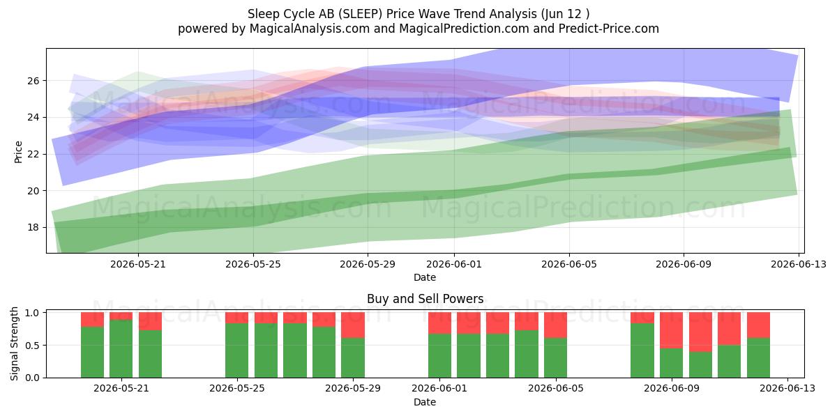  Sleep Cycle AB (SLEEP) Support and Resistance area (11 Jun) 