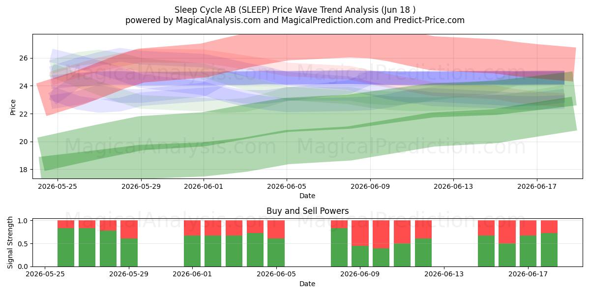  Sleep Cycle AB (SLEEP) Support and Resistance area (17 Jun) 