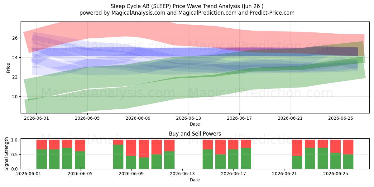 Sleep Cycle AB (SLEEP) Support and Resistance area (25 Jun) 