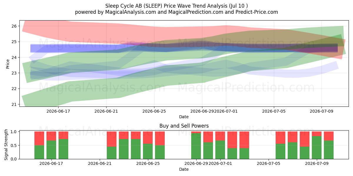  Sleep Cycle AB (SLEEP) Support and Resistance area (09 Jul) 