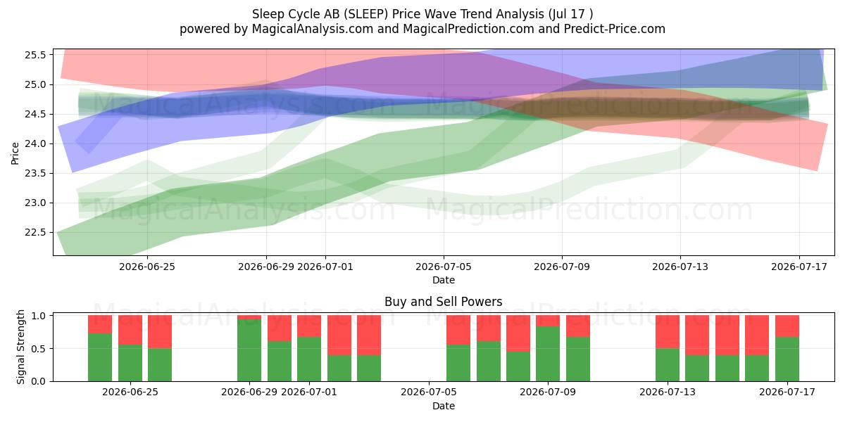 Sleep Cycle AB (SLEEP) Support and Resistance area (16 Jul) 