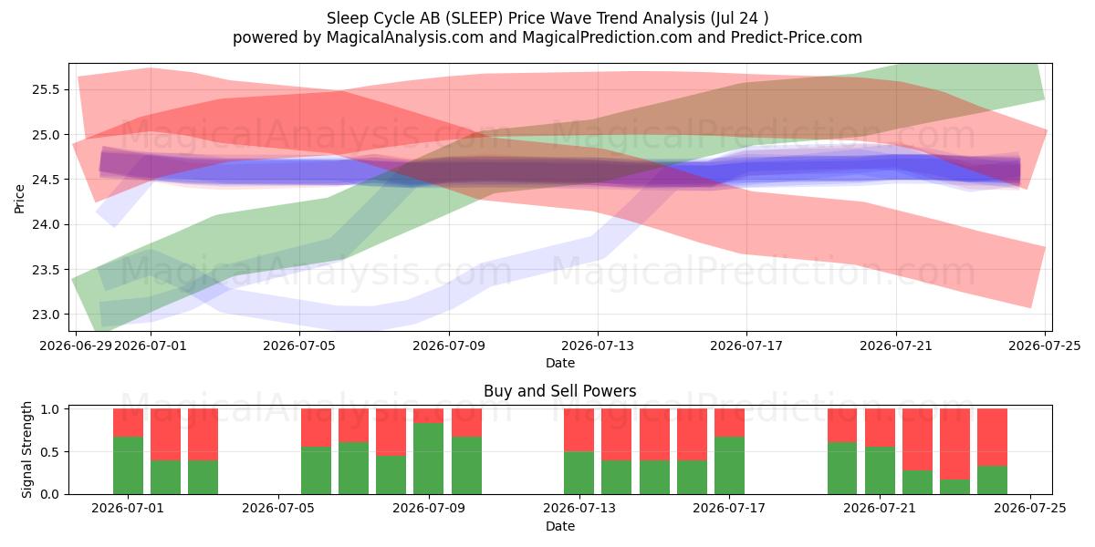  Sleep Cycle AB (SLEEP) Support and Resistance area (23 Jul) 