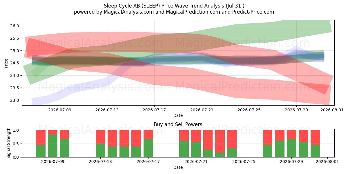  Sleep Cycle AB (SLEEP) Support and Resistance area (30 Jul) 