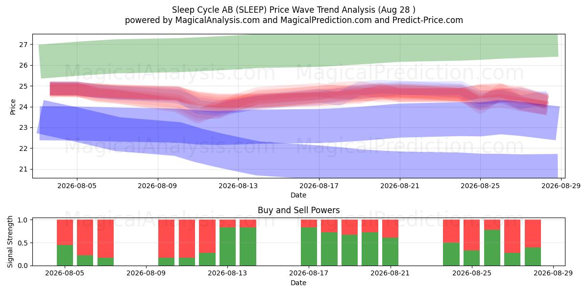  Sleep Cycle AB (SLEEP) Support and Resistance area (27 Aug) 