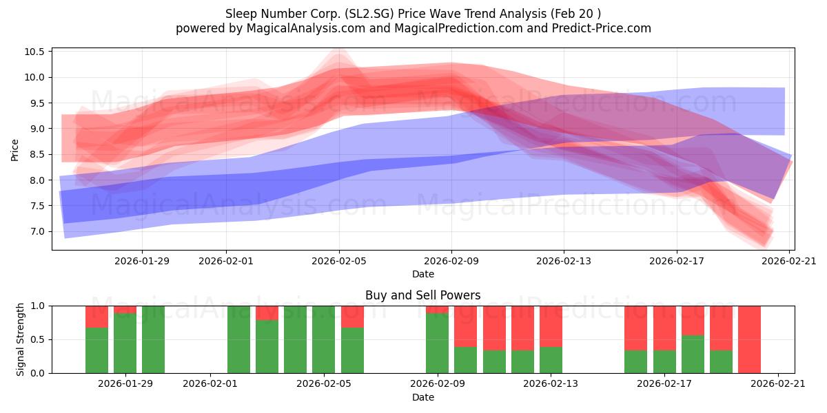  Sleep Number Corp. (SL2.SG) Support and Resistance area (19 Feb) 