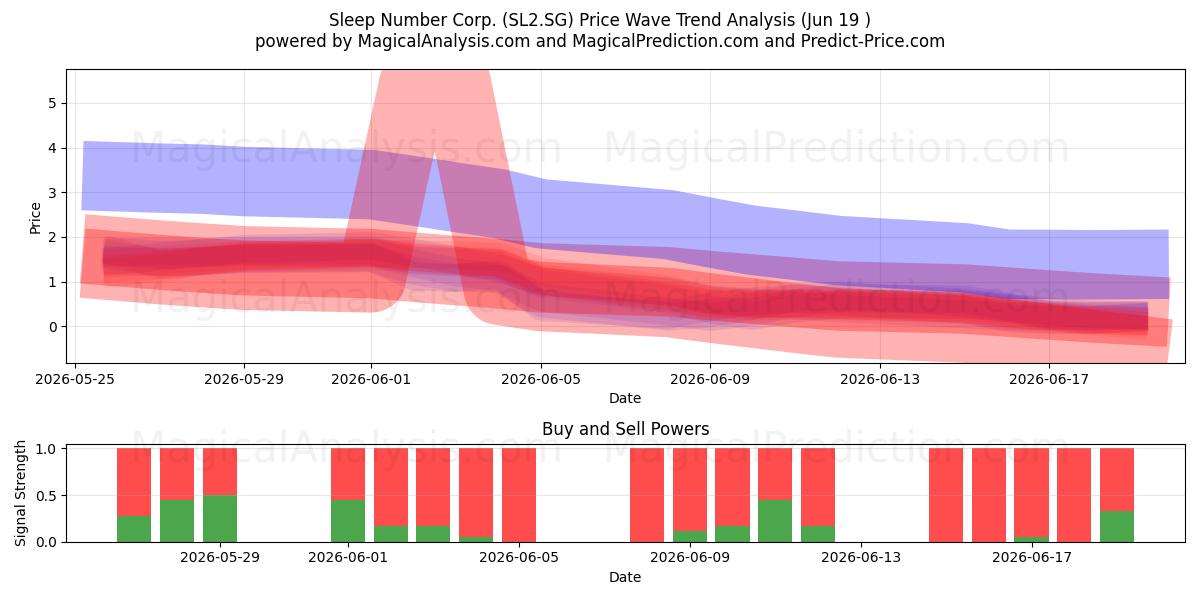  Sleep Number Corp. (SL2.SG) Support and Resistance area (18 Jun) 