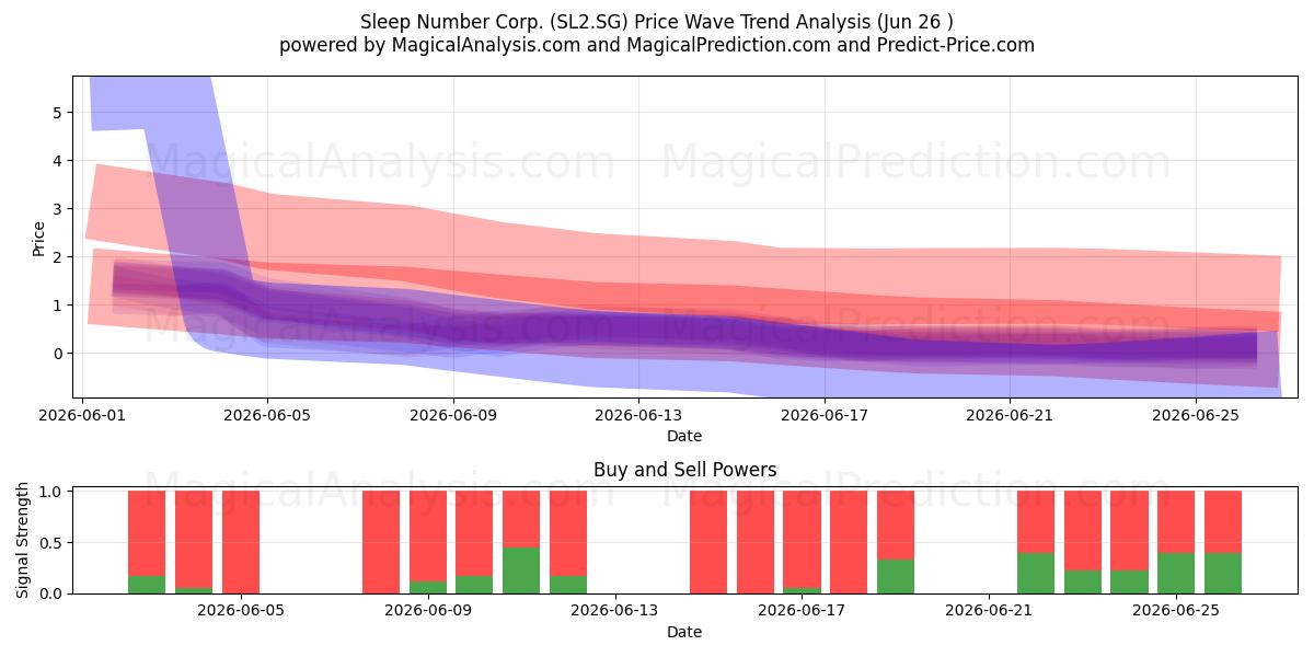  Sleep Number Corp. (SL2.SG) Support and Resistance area (25 Jun) 