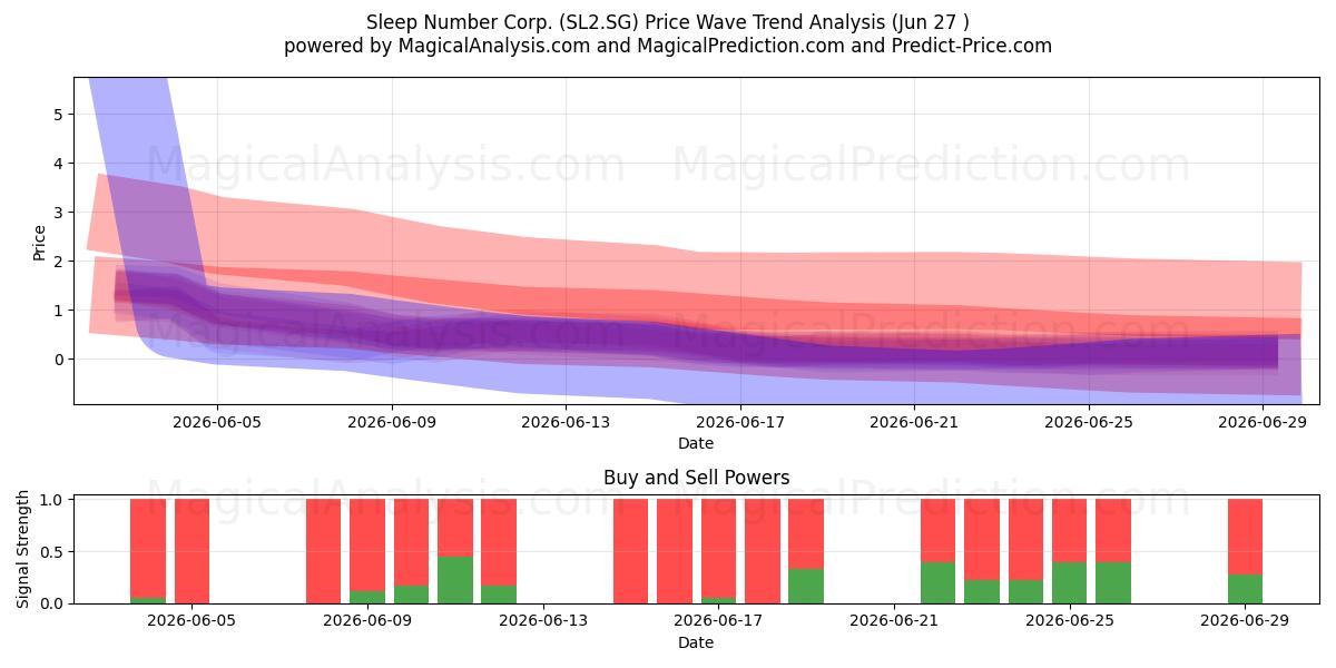  Sleep Number Corp. (SL2.SG) Support and Resistance area (26 Jun) 