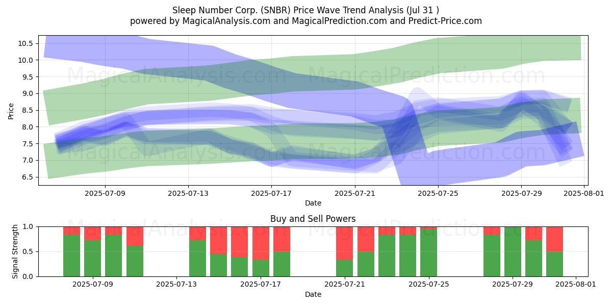  Sleep Number Corp. (SNBR) Support and Resistance area (30 Jul) 