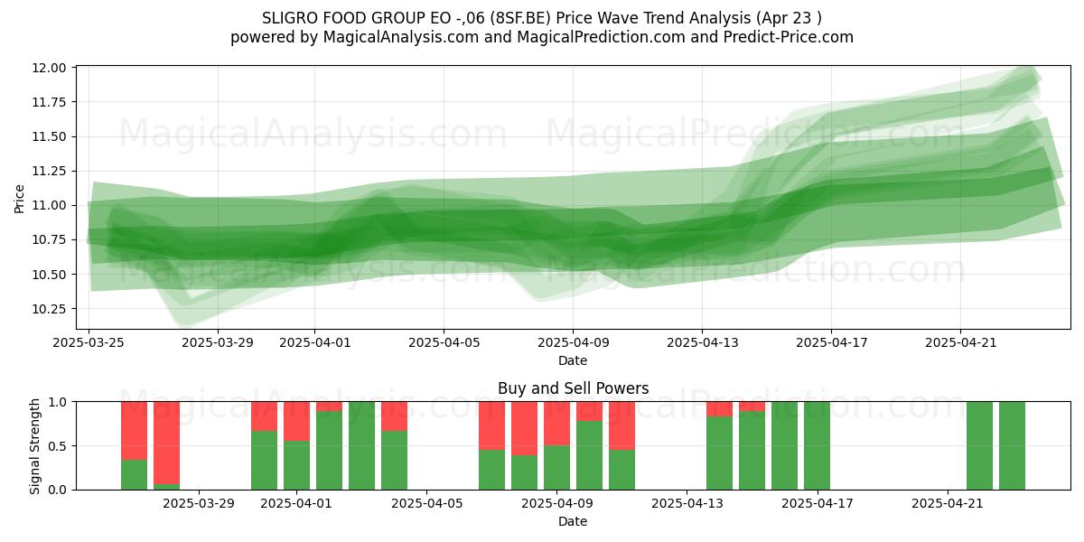  SLIGRO FOOD GROUP EO -,06 (8SF.BE) Support and Resistance area (23 Apr) 