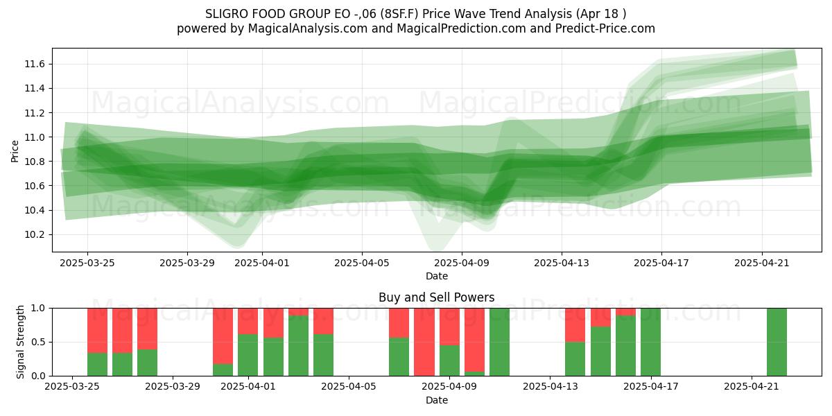  SLIGRO FOOD GROUP EO -,06 (8SF.F) Support and Resistance area (18 Apr) 