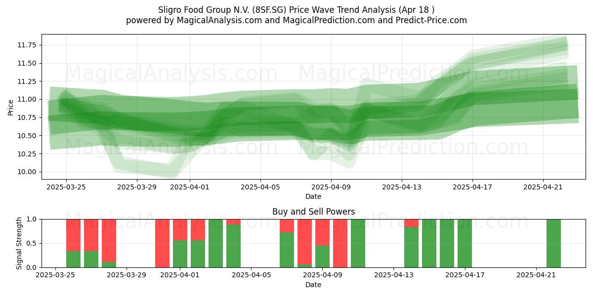  Sligro Food Group N.V. (8SF.SG) Support and Resistance area (18 Apr) 
