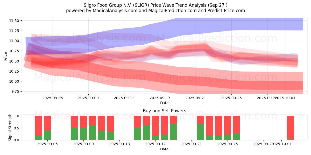 Sligro Food Group N.V. (SLIGR) Support and Resistance area (26 Sep) Sligro Food Group N.V. (SLIGR) Support and Resistance area (26 Sep)
