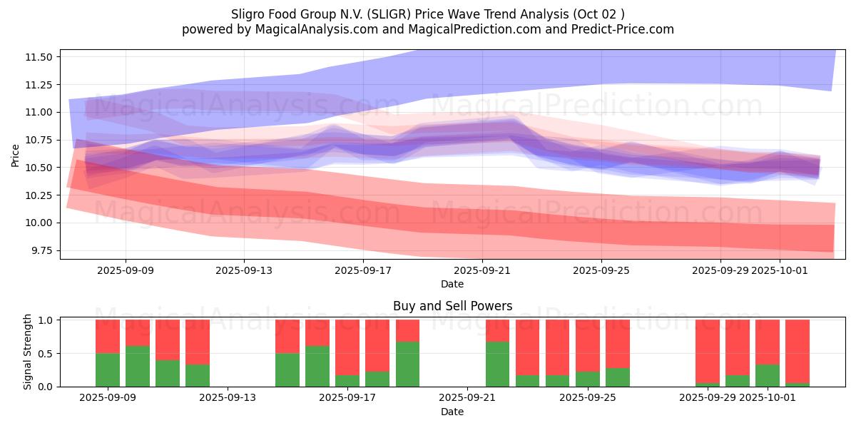  Sligro Food Group N.V. (SLIGR) Support and Resistance area (01 Oct) 
