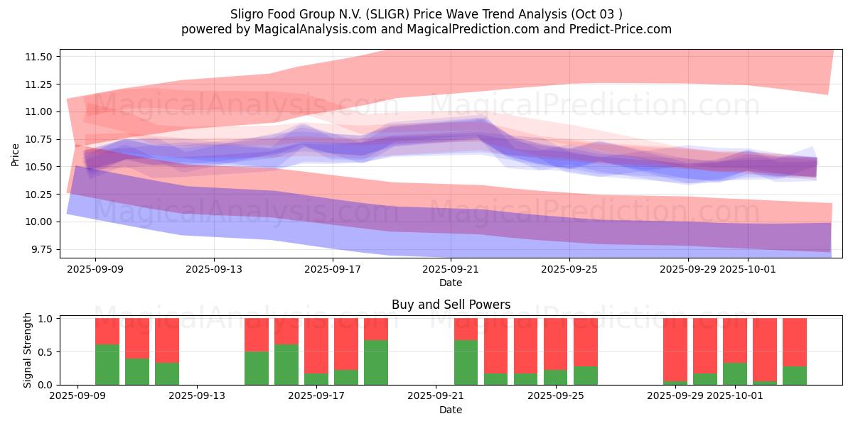  Sligro Food Group N.V. (SLIGR) Support and Resistance area (02 Oct) 