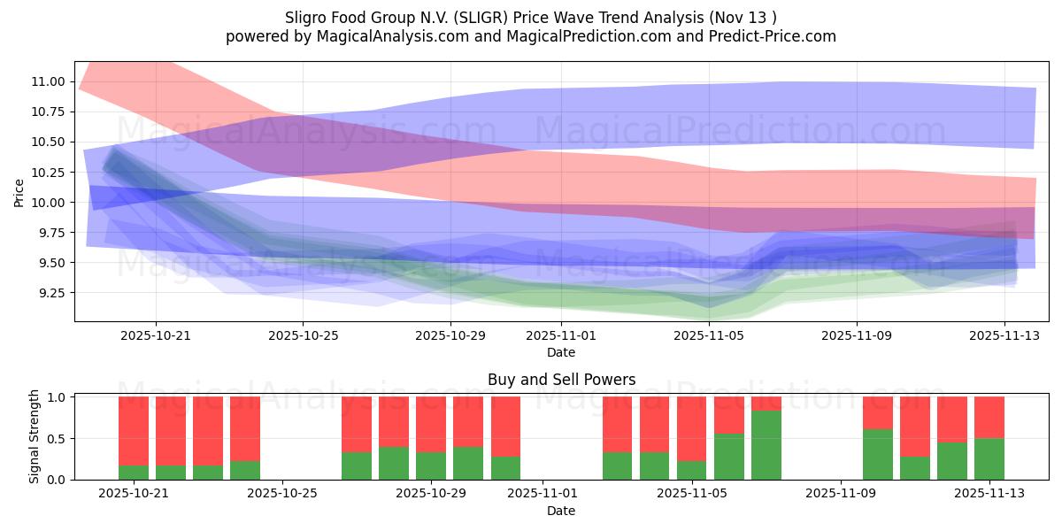  Sligro Food Group N.V. (SLIGR) Support and Resistance area (12 Nov) 