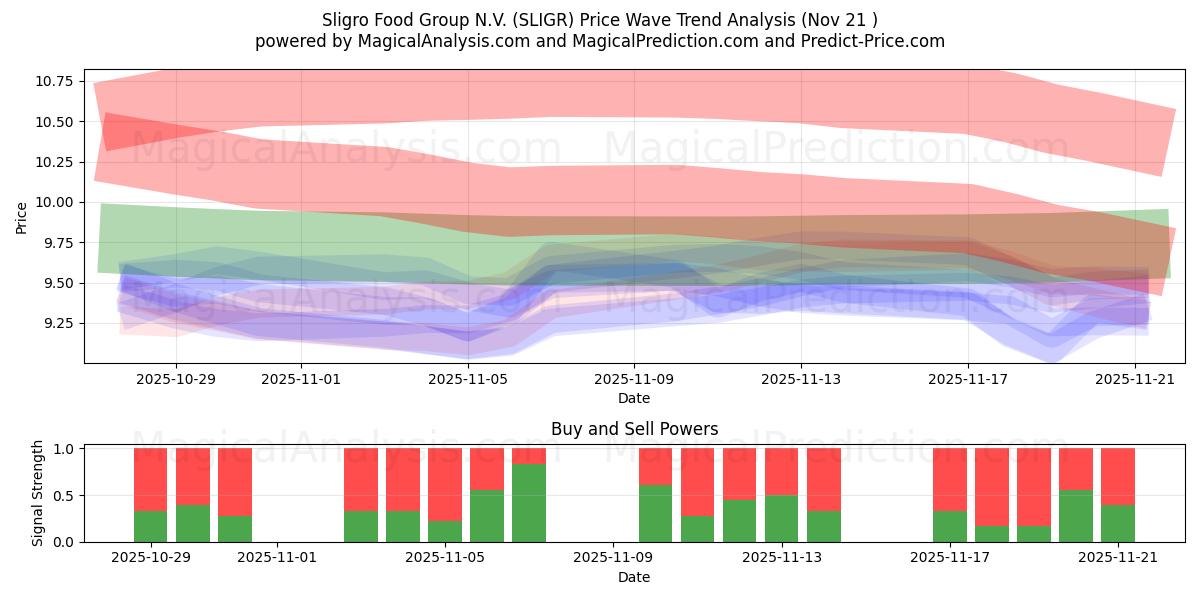  Sligro Food Group N.V. (SLIGR) Support and Resistance area (20 Nov) 