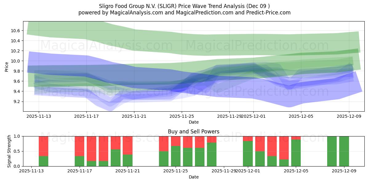  Sligro Food Group N.V. (SLIGR) Support and Resistance area (08 Dec) 