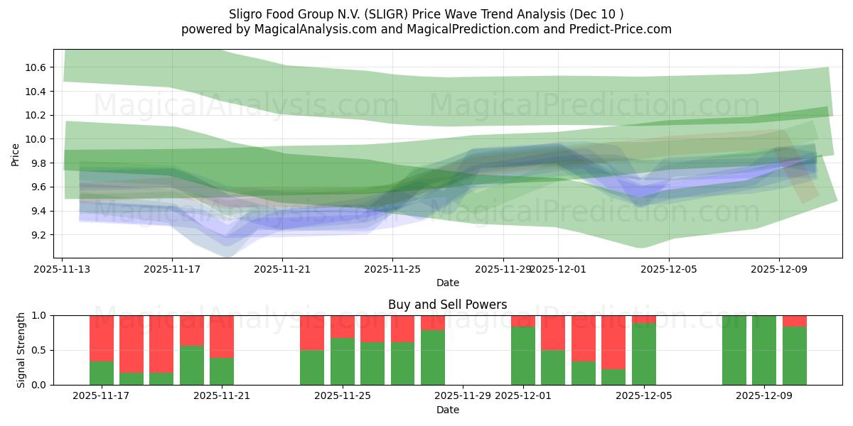 Sligro Food Group N.V. (SLIGR) Support and Resistance area (09 Dec) 