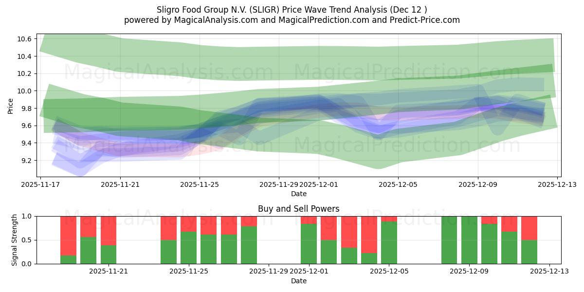  Sligro Food Group N.V. (SLIGR) Support and Resistance area (11 Dec) 
