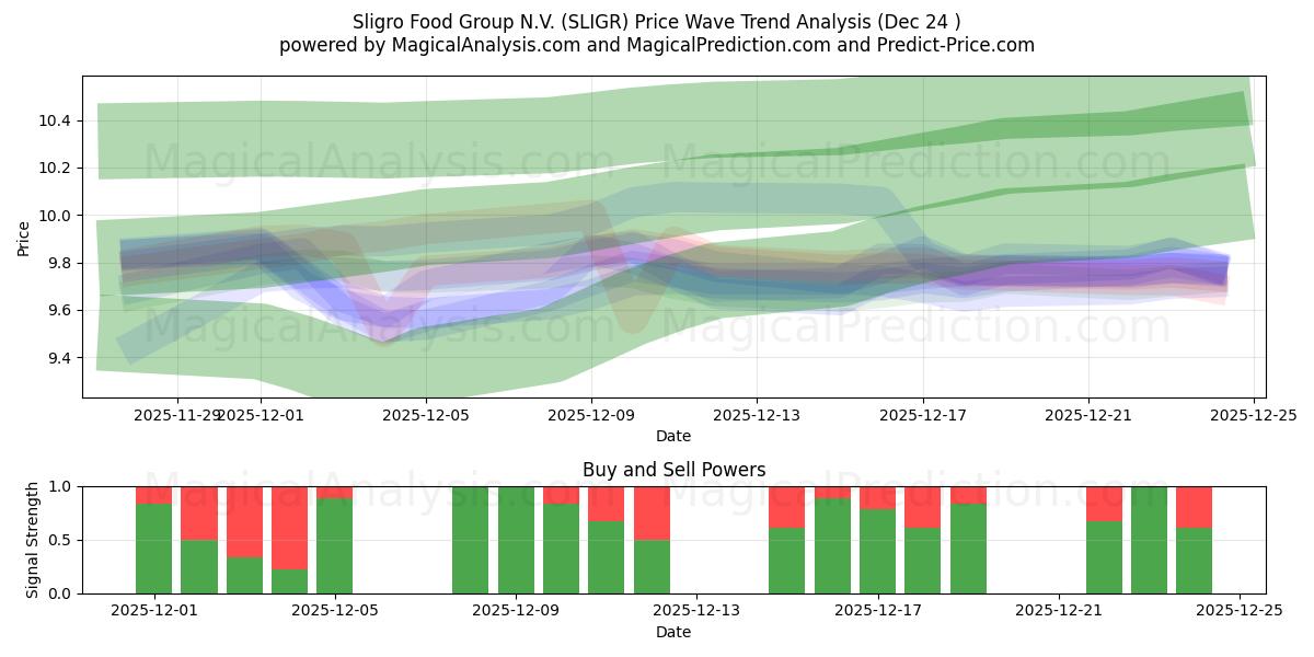  Sligro Food Group N.V. (SLIGR) Support and Resistance area (23 Dec) 