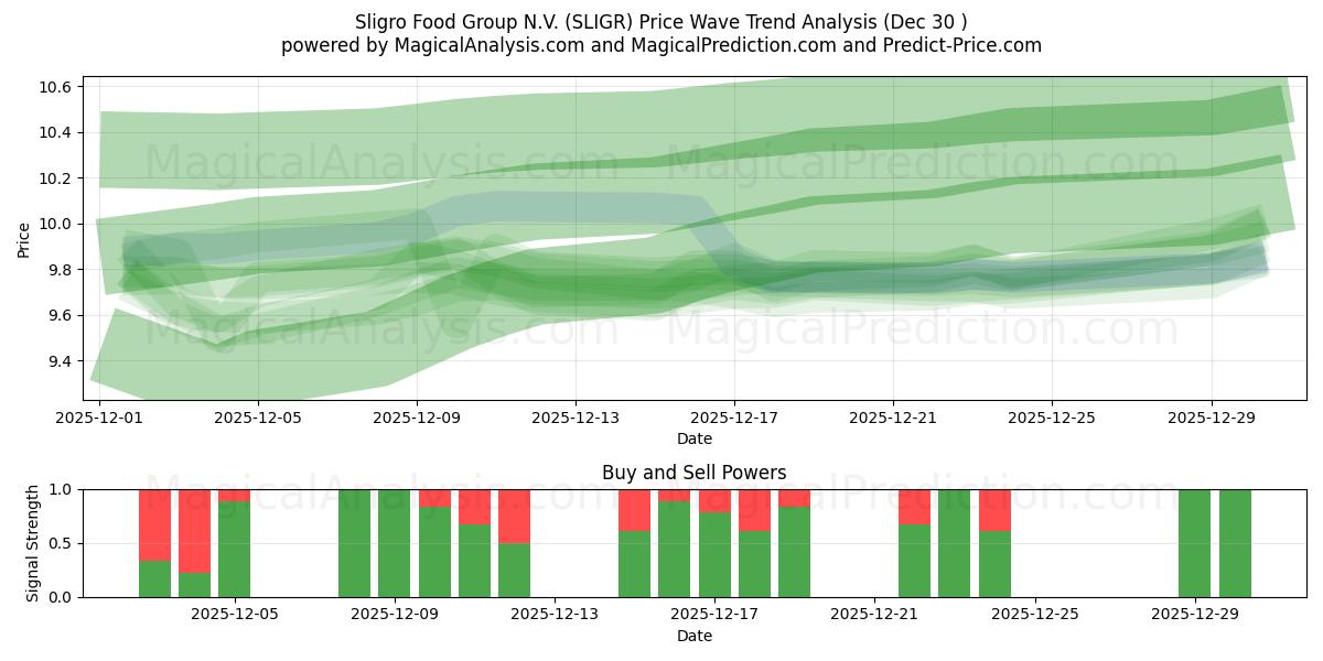  Sligro Food Group N.V. (SLIGR) Support and Resistance area (29 Dec) 