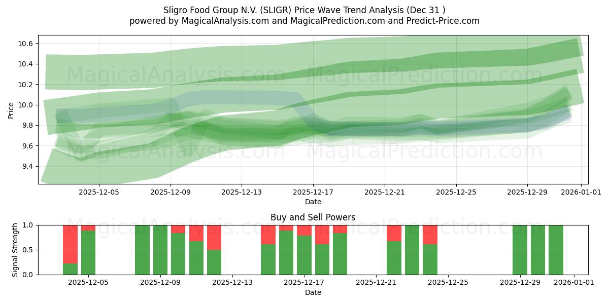  Sligro Food Group N.V. (SLIGR) Support and Resistance area (30 Dec) 