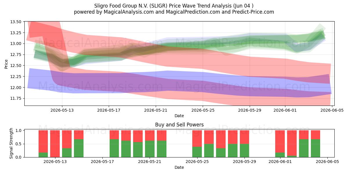  Sligro Food Group N.V. (SLIGR) Support and Resistance area (02 Jun) 