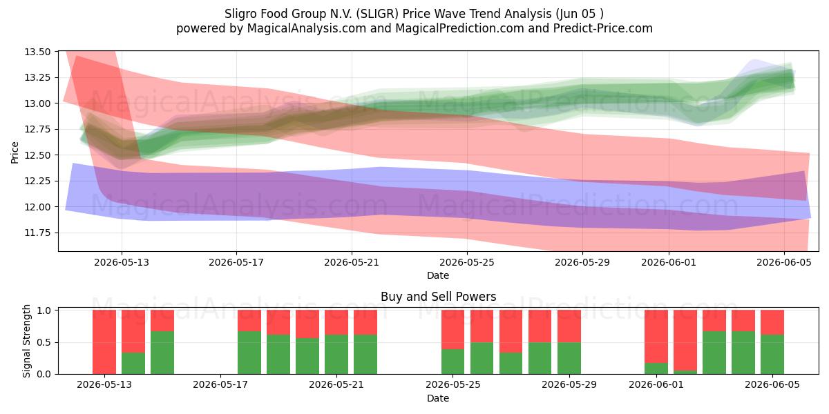  Sligro Food Group N.V. (SLIGR) Support and Resistance area (03 Jun) 