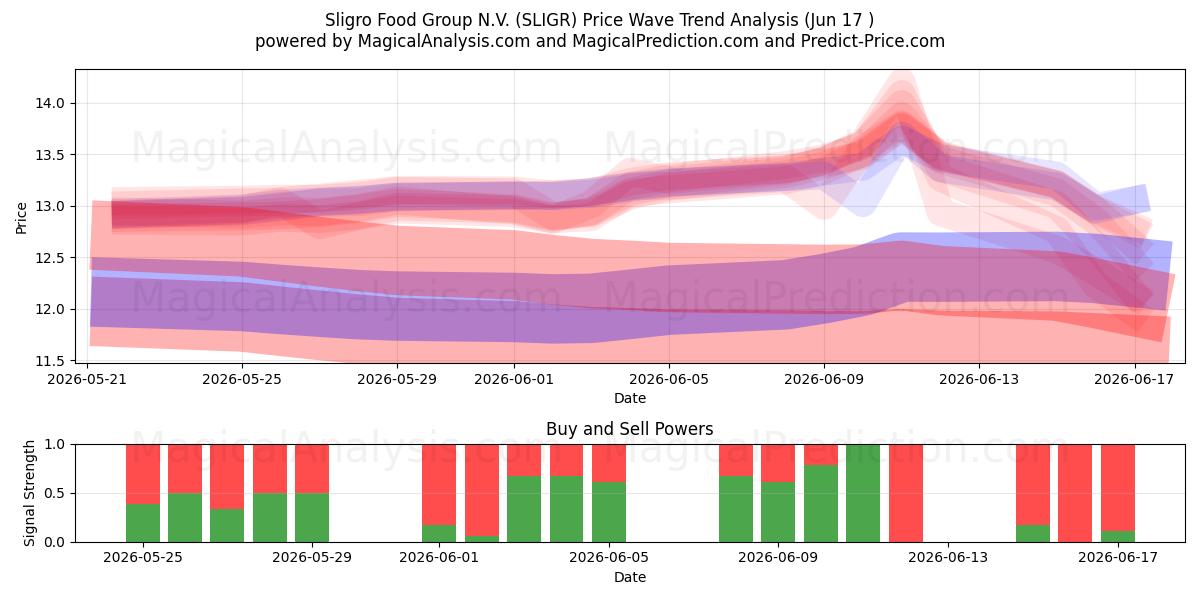  Sligro Food Group N.V. (SLIGR) Support and Resistance area (11 Jun) 