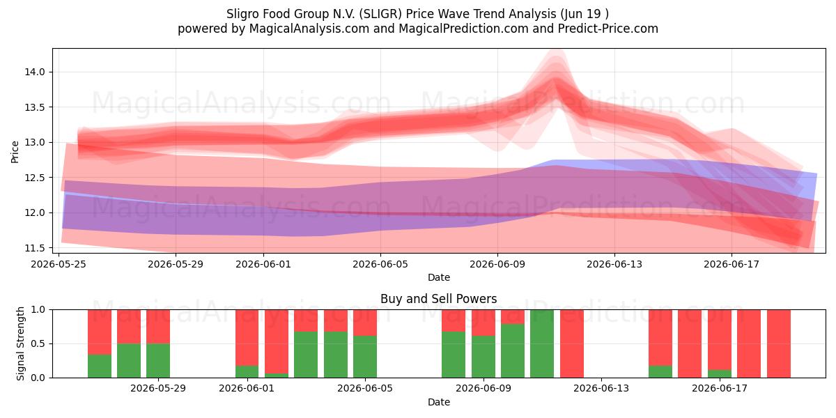  Sligro Food Group N.V. (SLIGR) Support and Resistance area (17 Jun) 