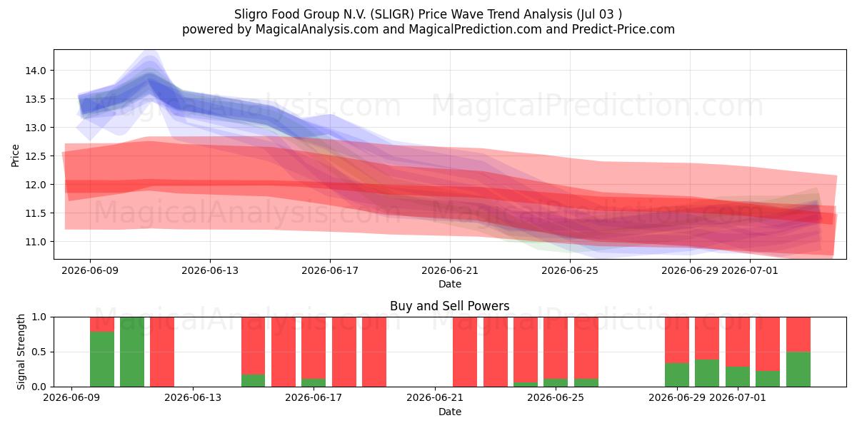  Sligro Food Group N.V. (SLIGR) Support and Resistance area (02 Jul) 
