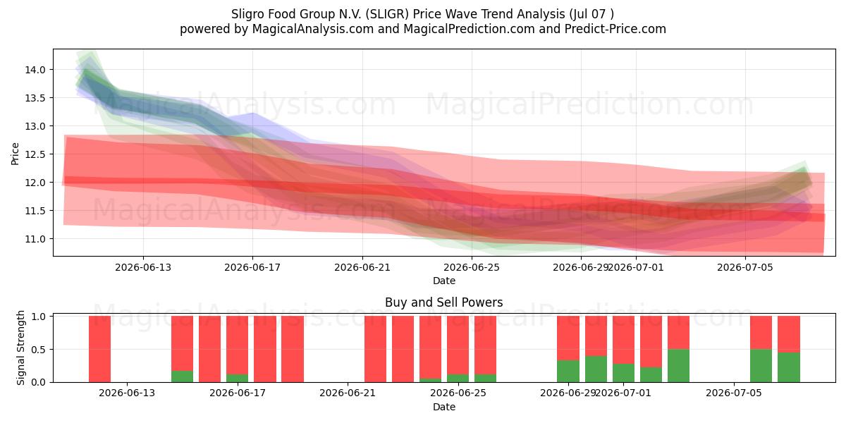  Sligro Food Group N.V. (SLIGR) Support and Resistance area (06 Jul) 