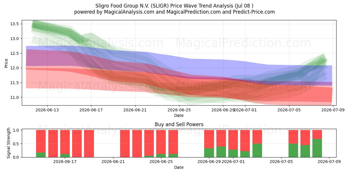 Sligro Food Group N.V. (SLIGR) Support and Resistance area (07 Jul) 
