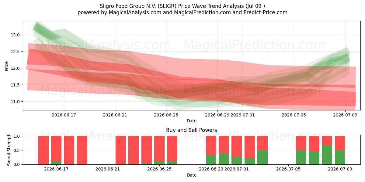 Sligro Food Group N.V. (SLIGR) Support and Resistance area (08 Jul) 