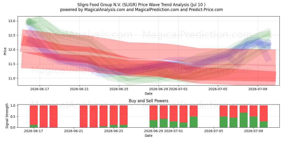 Sligro Food Group N.V. (SLIGR) Support and Resistance area (09 Jul) 